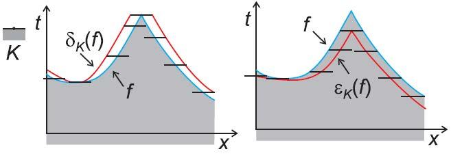 Dilatace/eroze plochým strukturním elementem Ploché strukturní elementy g jsou definované jako rovné nule na kompaktní množině K a rovné hodně max(t )