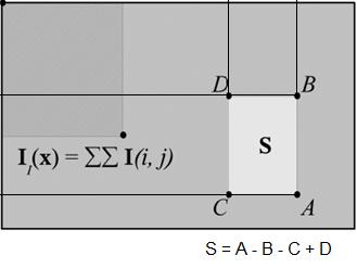 Haarovy příznaky Rozdíl součtů hodnot v obdelníkových oblastech obrazu Rychlý výpočet pomocí integrálního obrazu Ukázka výpočtu v Matlabu function J =