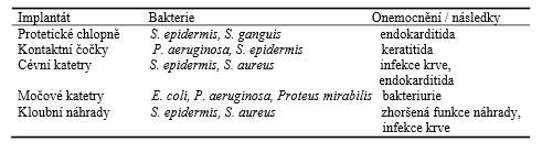 Biofilmy na lékařských implantátech Tab.