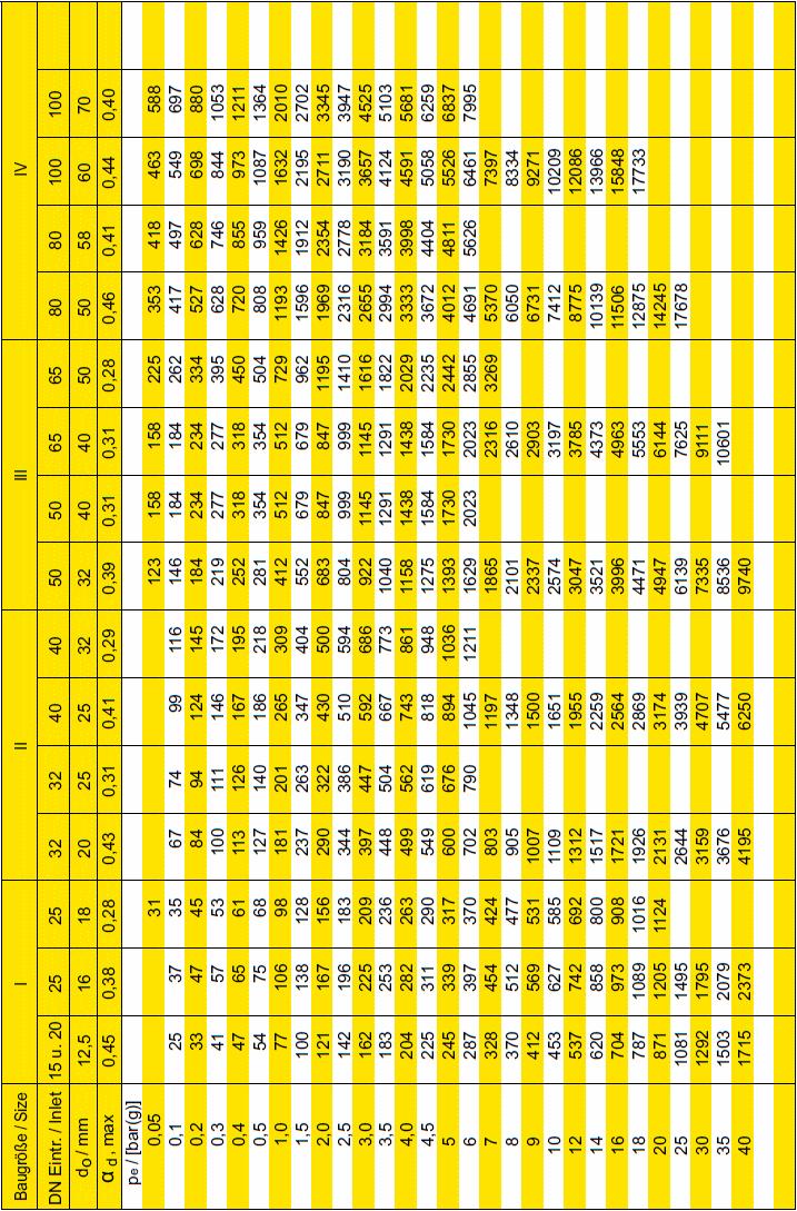 Průtoková kapacita Vzduch při 0 C a 1013 mbar (m 3 /h) Velikost (SV) DN