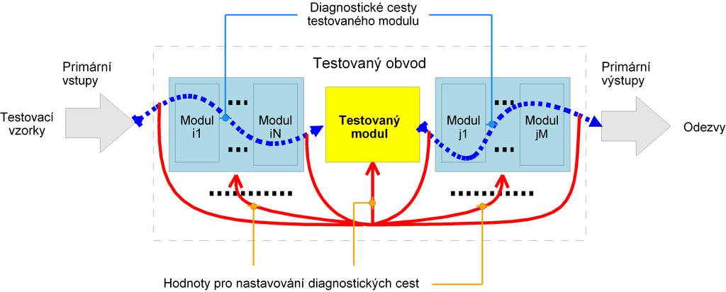 na několika benchmarkových obvodech. Výsledky dosažené algoritmem byly srovnány s výsledky existujících metod. 4.