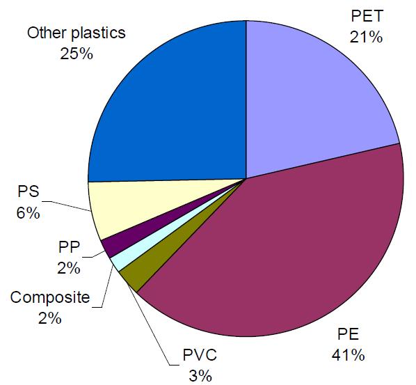 TBU in Zlín, Faculty of Technology 40 [55]. Figure 22 shows the composition of plastic municipal waste.