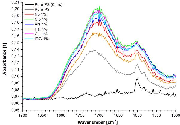 TBU in Zlín, Faculty of Technology 56 PS matrix (nano)composites Figure 31 (A and B) depicts carbonyl region of FT-IR spectra of (nano)composites with PS matrix after 560 hours of UV irradiation.
