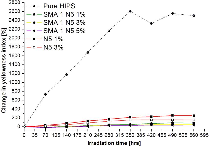 TBU in Zlín, Faculty of Technology 66 slightly worse results. It is expectable finding, because SMA 3 contains more styrene than maleic anhydride and styrene blocks behave similarly as PS.