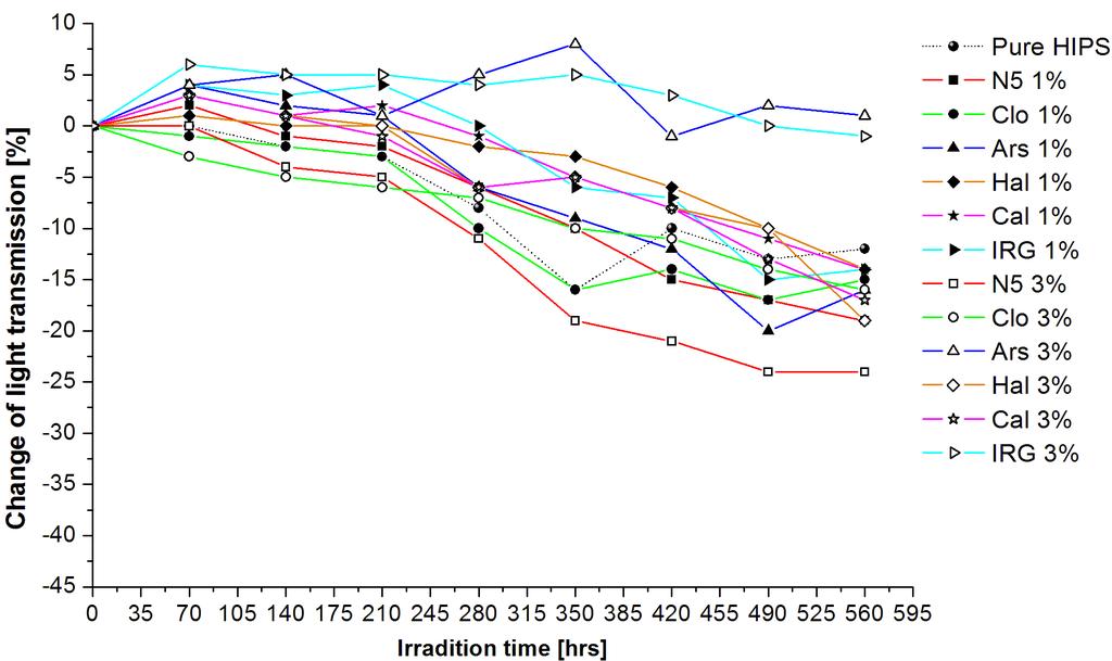 PS (nano)composites Figure 46 -