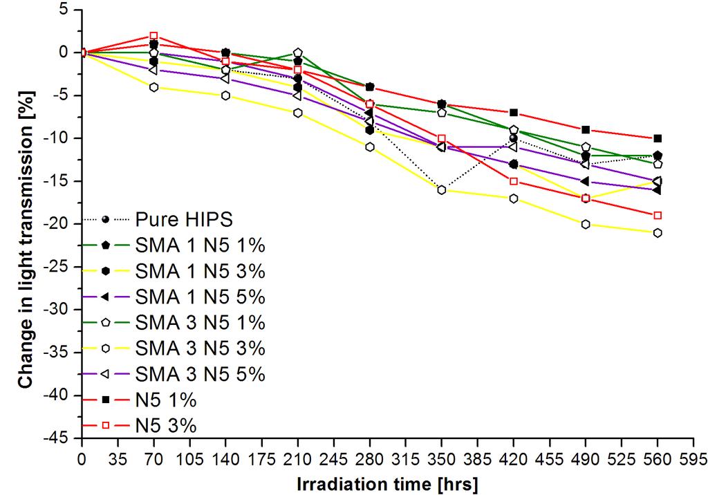 TBU in Zlín, Faculty of Technology 72 SMA 3 N5 3%, which evince only a small increase of YI.