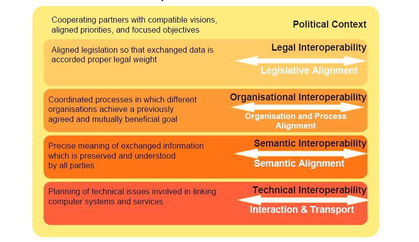 EIF úrovně interoperability