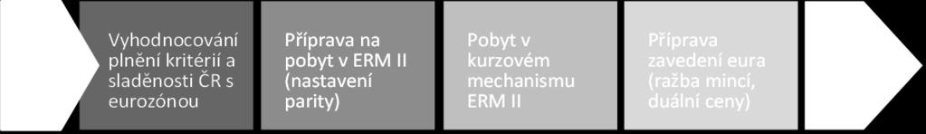 Box 1: Důvody pro minimalizaci délky setrvání v kurzovém mechanismu ERM II ČNB společně s vládou ČR v minulosti opakovaně deklarovala, že v případě budoucího přistoupení ČR k eurozóně není žádoucí