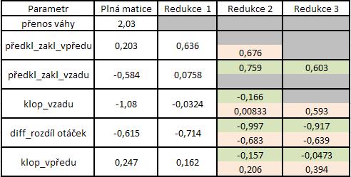 Vícerozměrná regresní analýza Diference času v měřeném úseku (závislá proměnná) jako funkce
