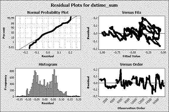 v prostředí STATISTICA a MINITAB Ověřovací test pomocí single změn v nastavení Regresní