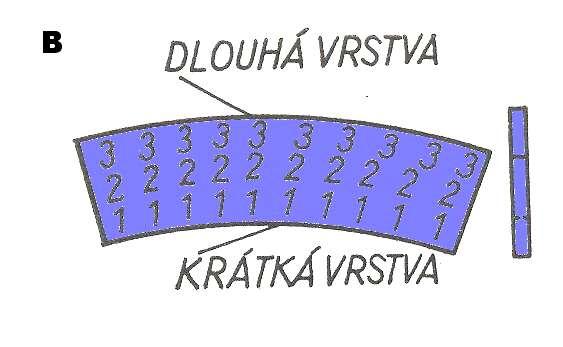 A Rovnání tenkého plochého materiálu je obtížnější práce, zejména je-li součást zkřivena napříč (obr. B).