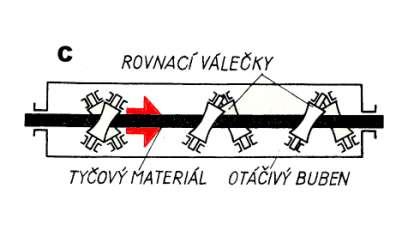 Po úderech 1 otočíme plech protější stranou k sobě a pokračujeme sérií úderů 2; po opětovném pootočení plechu nazpět se pokračuje údery 3.