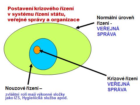 Připravenost a odezva na nouzové i krizové situace spočívá v organizačních jednotkách na dále uvedených 4 principech: 1.