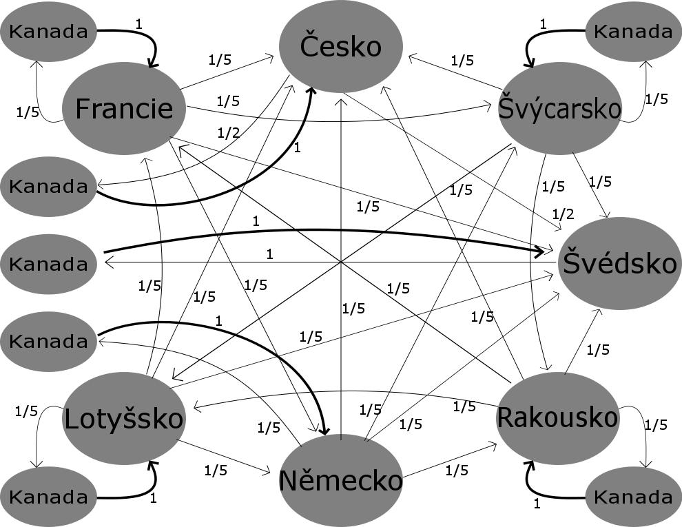 Neporažené týmy odkazují zpět na toho, kdo na ně odkázal Závěr Závěrem bych chtěl pouze podotknout, že žádná z výše popsaných metod není určena pouze pro