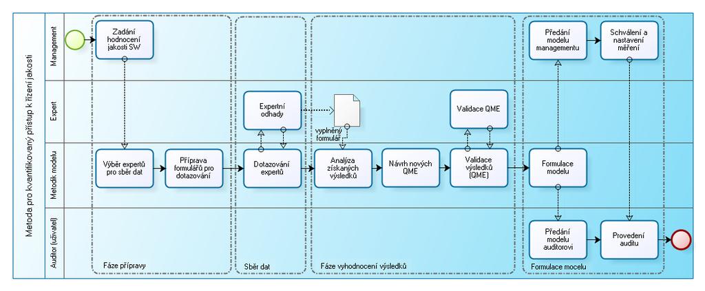 Michal Příbrský nutné s expertem znova ověřit. Ve struktuře formulářů pro sběr dat je připraven prázdný mapping základní sady QME.