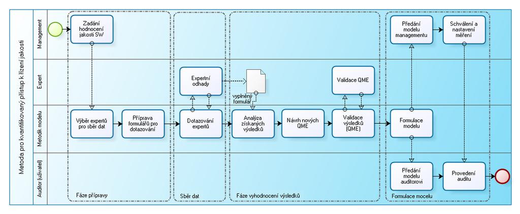 Michal Příbrský nutné s expertem znova ověřit. Ve struktuře formulářů pro sběr dat je připraven prázdný mapping základní sady QME.