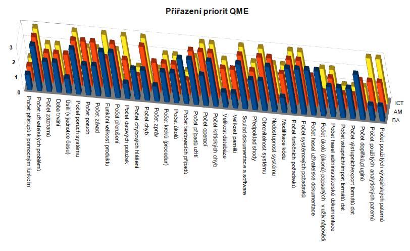 Michal Příbrský Obr.2. Přiřazení priorit QME vybranými experty. Zdroj: autor.