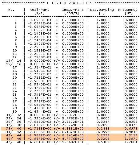 Tab. 1 Vlastní frekvence a poměrné útlumy vlastních kmitů skříně lokomotivy 744.1 Tab. 1 Eigenfrequencies and natural damping coefficients of the locomotive 744.