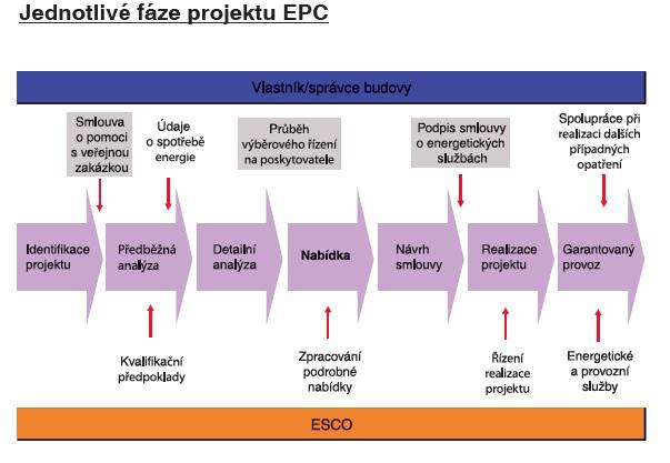Úvodním krokem při přípravě energeticky úsporného projektu je posouzení vhodnosti EPC a sestavení způsobu samotné realizace projektu EPC.