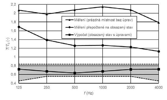 Prostorová akustika Doba dozvuku v učebnách bez akustických úprav je obvykle delší, než požaduje norma. Pro její zkrácení na úroveň optimálních hodnot je třeba zvýšit zvukovou pohltivost.