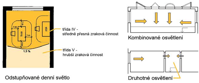 učeben mohlo být dostatečně intenzivní a současně neomezovalo využívání moderních výukových metod, je třeba soustředit se na rovnoměrnou distribuci světla v prostoru, využívat zdroje rovnoměrně