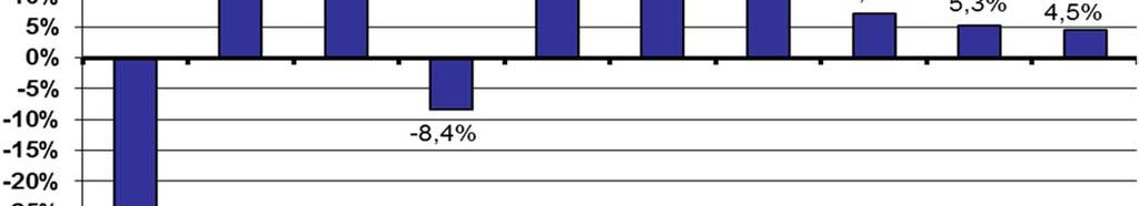 Historické výkonnosti podílového fondu Použité údaje se týkají minulosti a výkonnost v minulosti není spolehlivým ukazatelem budoucích výnosů.