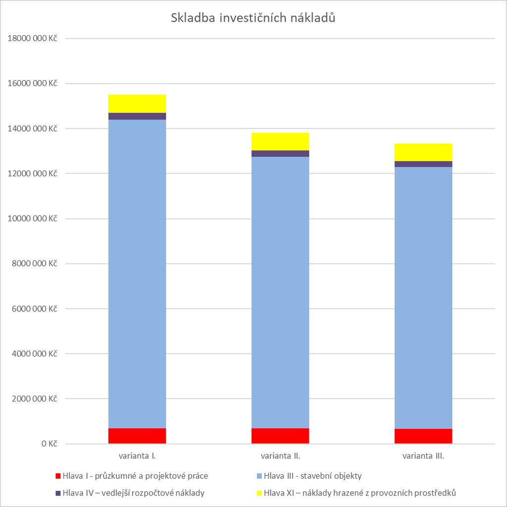 Kapitola: Návrh variantních řešení rekonstrukce kotelny V tabulkách Tabulka 20, Tabulka 21 a Tabulka 22 je možno nalézt přehledně souhrn investičních nákladů po jednotlivých variantách.