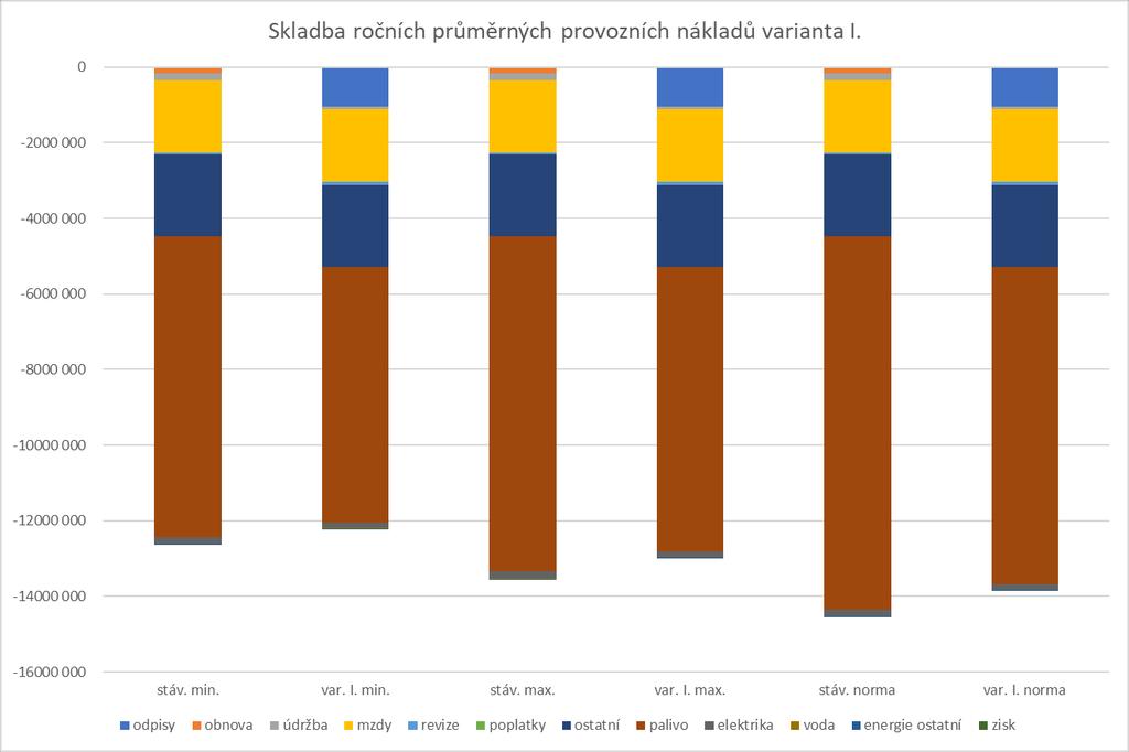 Kapitola: Návrh variantních řešení rekonstrukce kotelny 5.4. Provozní náklady variantních řešení Provozní náklady vycházejí z celkové bilance energií pro jednotlivé varianty.