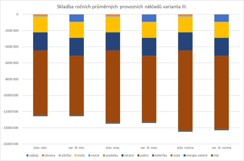 Kapitola: Návrh variantních řešení rekonstrukce kotelny Graf 3 - roční průměrné