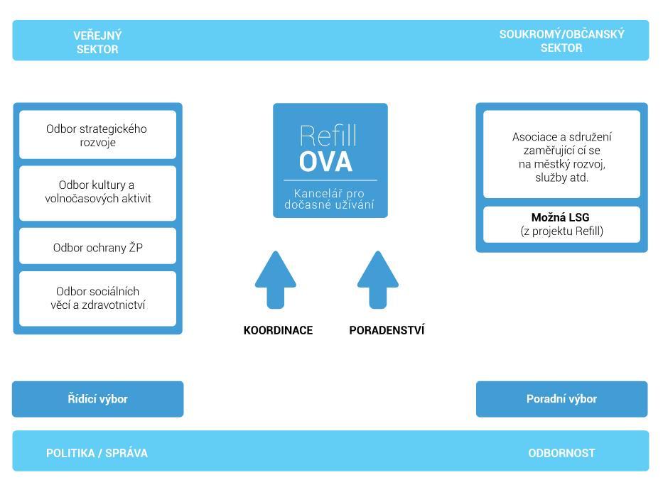 Realizace/fungování platformy či služby Problematice dočasného užívání se věnujeme již více než rok, po celou tuto dobu sledujeme snahu Refill týmu z Odboru strategického rozvoje SMO, vnímáme postoj