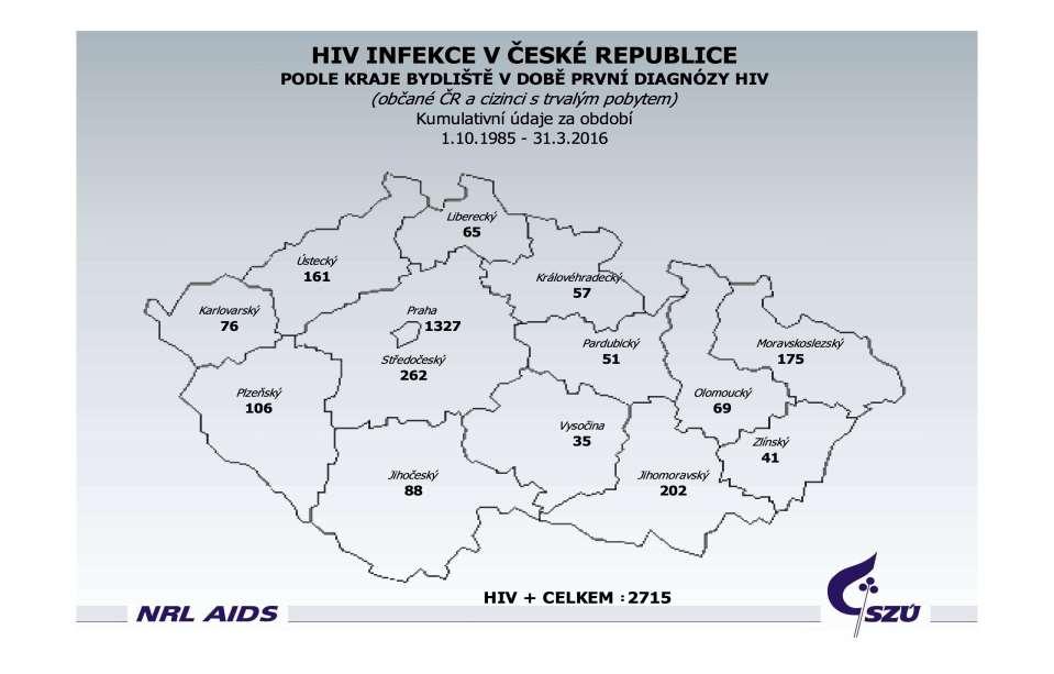 HIV