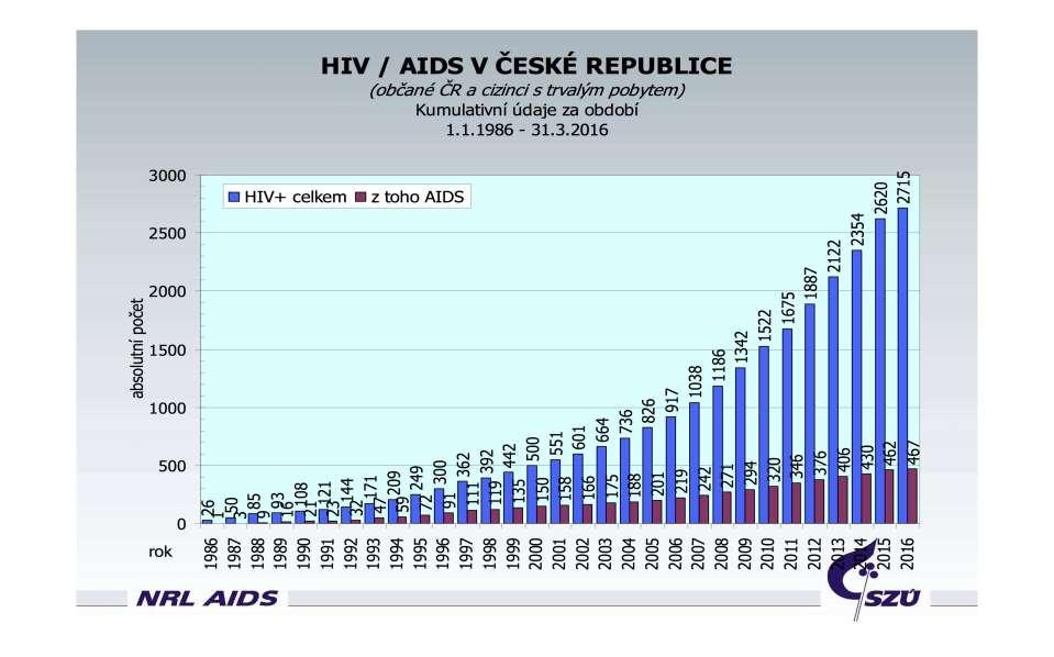 HIV