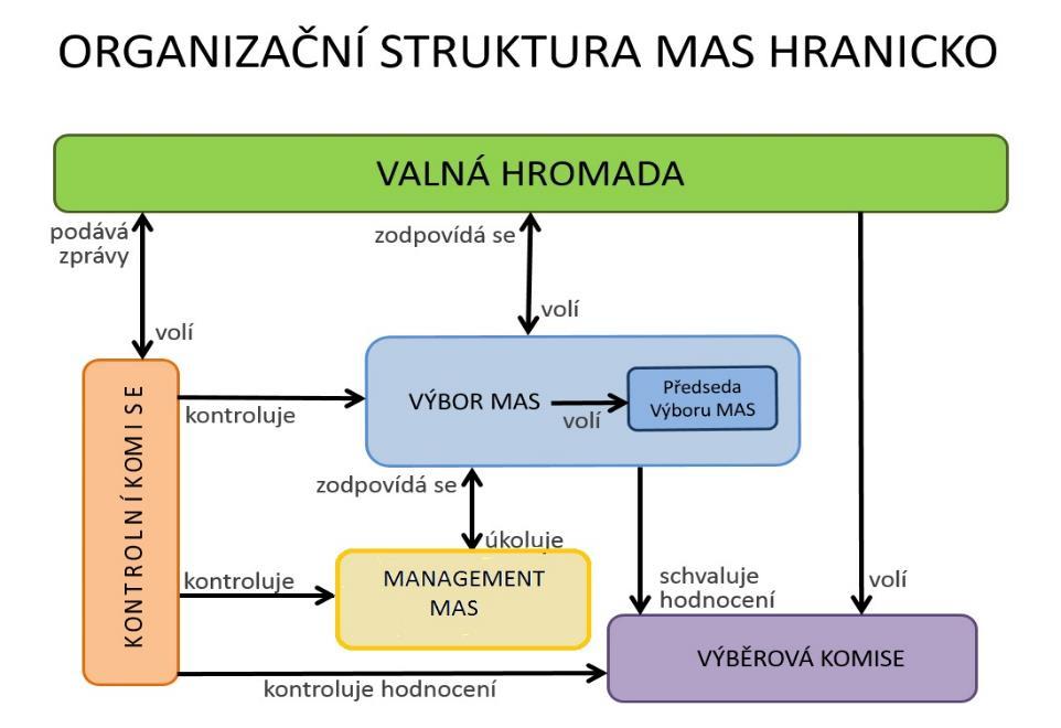 2. Administrativní kapacity Administrativní kapacity MAS Hranicko z. s.