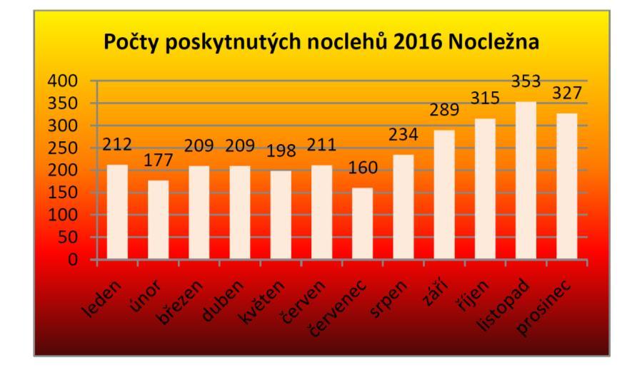 Azylový dům ELIM Hranice od 2. 2. 2009 kvalitnější a celodenní ubytování ve Vrchlického ulici kapacita 12 lůžek na čtyřech dvou a třílůžkových pokojích.