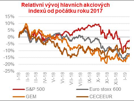 Akciové trhy - leden přinesl trhům návrat k růstu 16 Vyspělé i rozvíjející se trhy si připsaly výrazné výnosy FED vyslal podpůrné signály ohledně opatrnosti v dalším zvyšování úroků Vývoj v