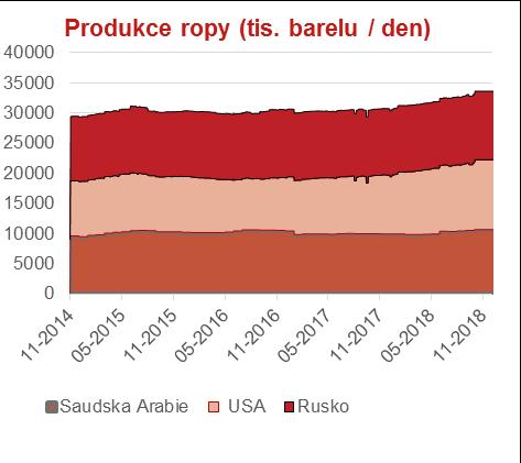 Leden 2019 stabilizace cen ropy V posledním čtvrtletí 2018 pokles cen ropy o téměř 40% 17 Na přelomu roku došlo k obratu a po hlubokém propadu se ceny ropy vydaly vzhůru.