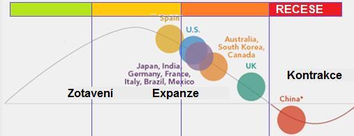 Ekonomický růst hlavních světových ekonomik