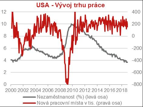 Ekonomiky USA těšně za vrcholem 6 Silný trh práce Trvá nedostatek pracovních sil, nezaměstnanost na minimu 3,7%, růst mezd zrychlil předpoklad pro růst maloobchodních tržeb Domácnosti jsou v dobré