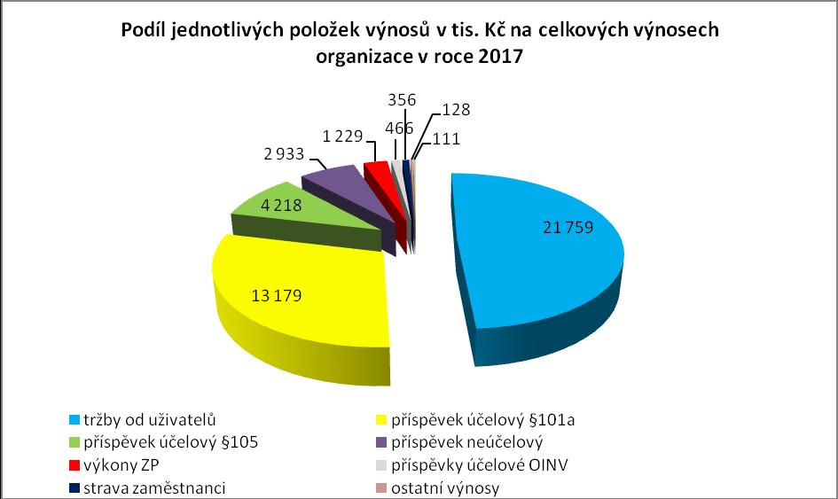 Název osy III. Plnění úkolů v oblasti hospodaření III.