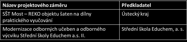 Alokace výzvy (ERDF): 159 610 363,72 Kč Výzva ŘO IROP: 66 Podporované aktivity: o Stavby, stavební úpravy a pořízení vybavení odborných učeben za účelem zvýšení kvality vzdělávání ve vazbě na budoucí