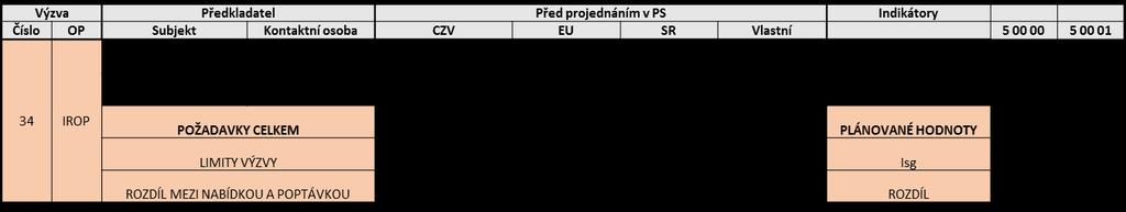 Rekonstrukce a stavební úpravy stávající infrastruktury ve vazbě na budování bezbariérovosti škol. Min CZV: 30 000 000 Kč Časová způsobilost: 1. 1. 2014 30. 9. 2020 3.3. Projektové záměry: 3.4. Čerpání alokace a plnění indikátorů: 3.