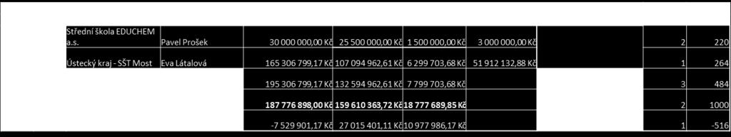 žadatel celkem 51 912 132,88 Kč Popis a cíle projektu: o Cílem je zajistit reálnou uplatnitelnost studentů na trhu práce s důrazem na rozvoj technických, řemeslných dovedností a oblast digitálních