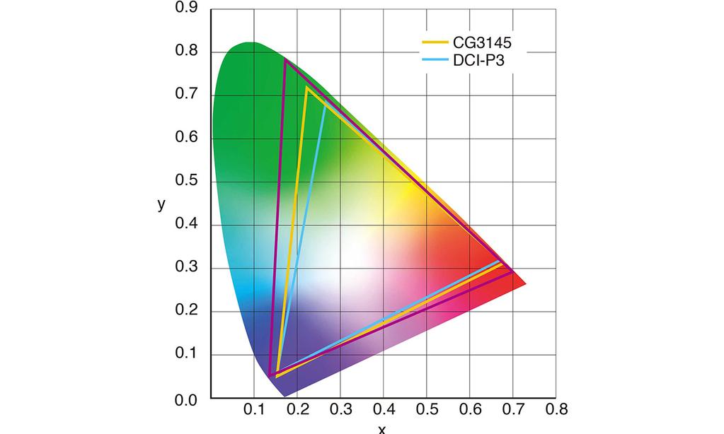 Díky desetibitové barevné hloubce a 24bitovým tabulkám LUT vám monitor ColorEdge PROMINENCE CG3145 může nabídnout více než miliardu barev najednou.