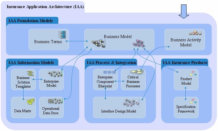 Modely IAA a jejich vztahy 5 Seminář