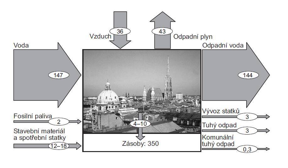 (impacts, Indikátory udržitelného rozvoje