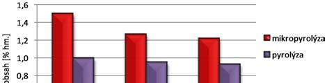 Těkavé podíly z mikropyrolýz obsahovaly naopak vyšší podíl frakce, která svým destilačním rozmezím koresponduje s NM (téměř 60 % hm.).