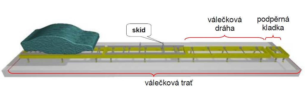 3 Popis dopravníkové techniky ve výrobní oblasti D13A Obr. 3-1Příklad válečkové trati, zdroj: (1), str. 56 3.1.1 Válečková trať Válečková trať3 se používá pro přepravu karoserie v podélném (přímém) směru.