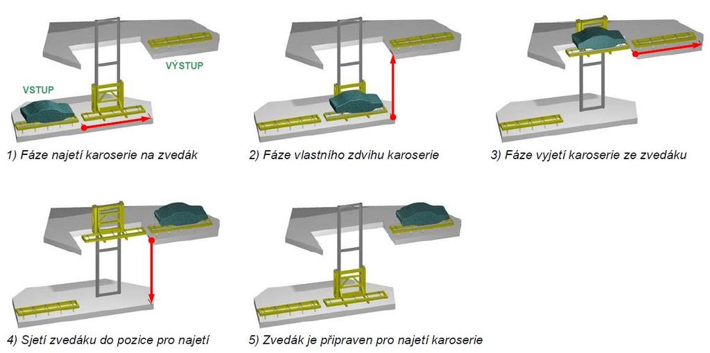 čtyřsloupový 3 Popis dopravníkové techniky ve výrobní oblasti D13A nůžkový zvedák (0,5 2 m), excentrický zvedák (zdvih 100 až 250 mm), při praktickém použití jde většinou o zvedací stoly. Obr.