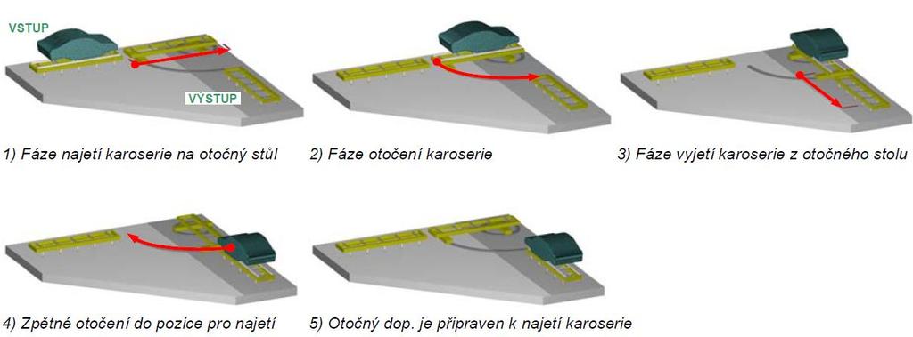 zvedací, 3 Popis dopravníkové techniky ve výrobní oblasti D13A přesuvné. 3.1.3.1 Kyvné stoly Kyvné stoly zajišťují potřebné otočení karoserie (většinou o 10 90 viz Obr.