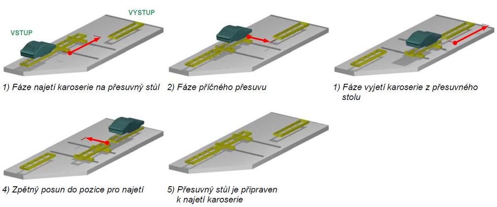 3 Popis dopravníkové techniky ve výrobní oblasti D13A Zvedací stoly vykonávají relativně malý zdvih (řádově v desítkách milimetrů), z tohoto důvodu jsou proto konstrukčně řešeny pomocí excentrického